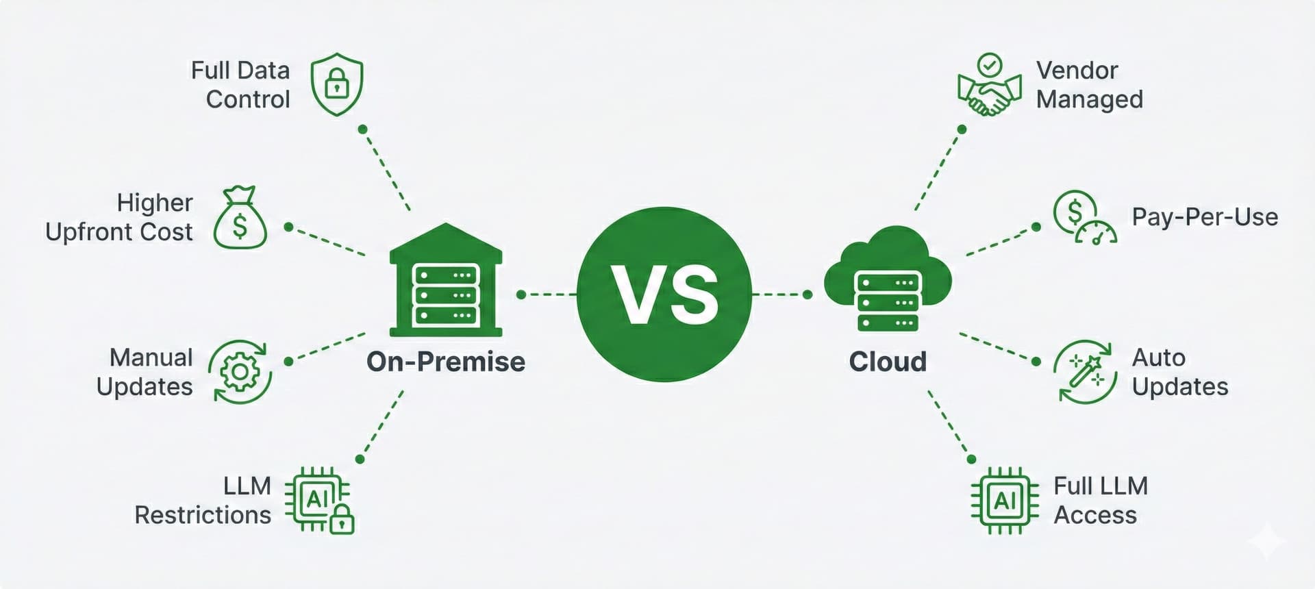 Cloud vs on-premise deployment comparison showing data control and flexibility differences