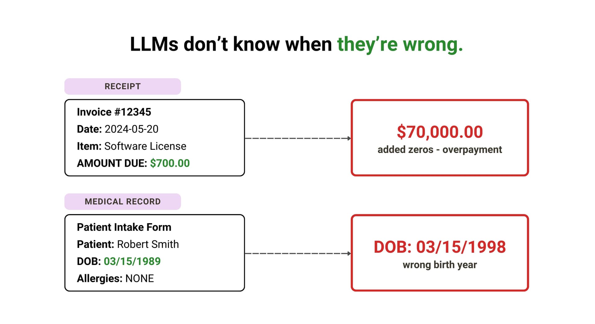 LLM hallucination examples showing AI models inventing wrong dollar amounts ($700 becomes $70,000) and dates during extraction