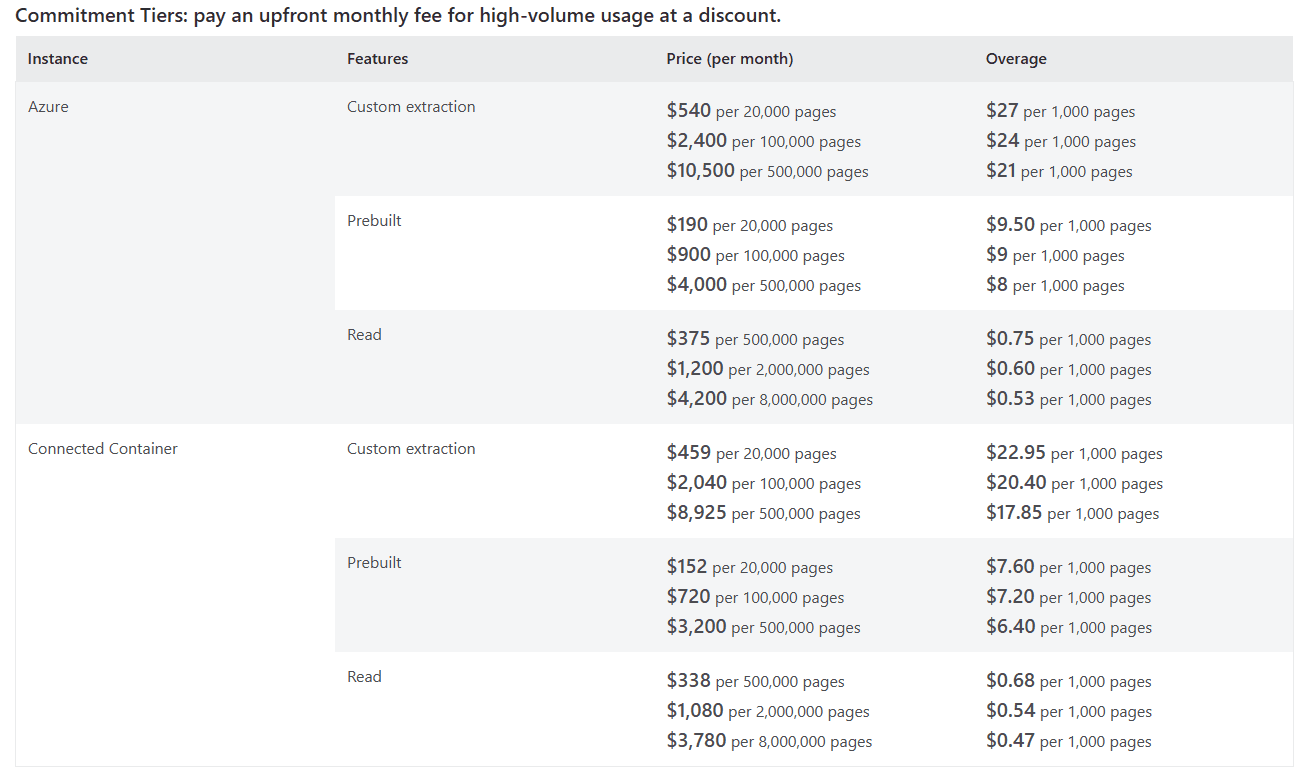 Azure Document Intelligence Commitment Tiers pricing showing complex per-page pricing structure with Custom extraction, Prebuilt, and Read tiers