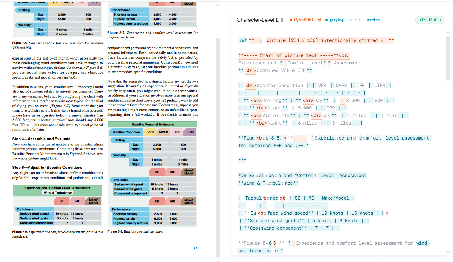 PyMuPDF4LLM vs Gemini character-level diff showing only 51% match on complex tables
