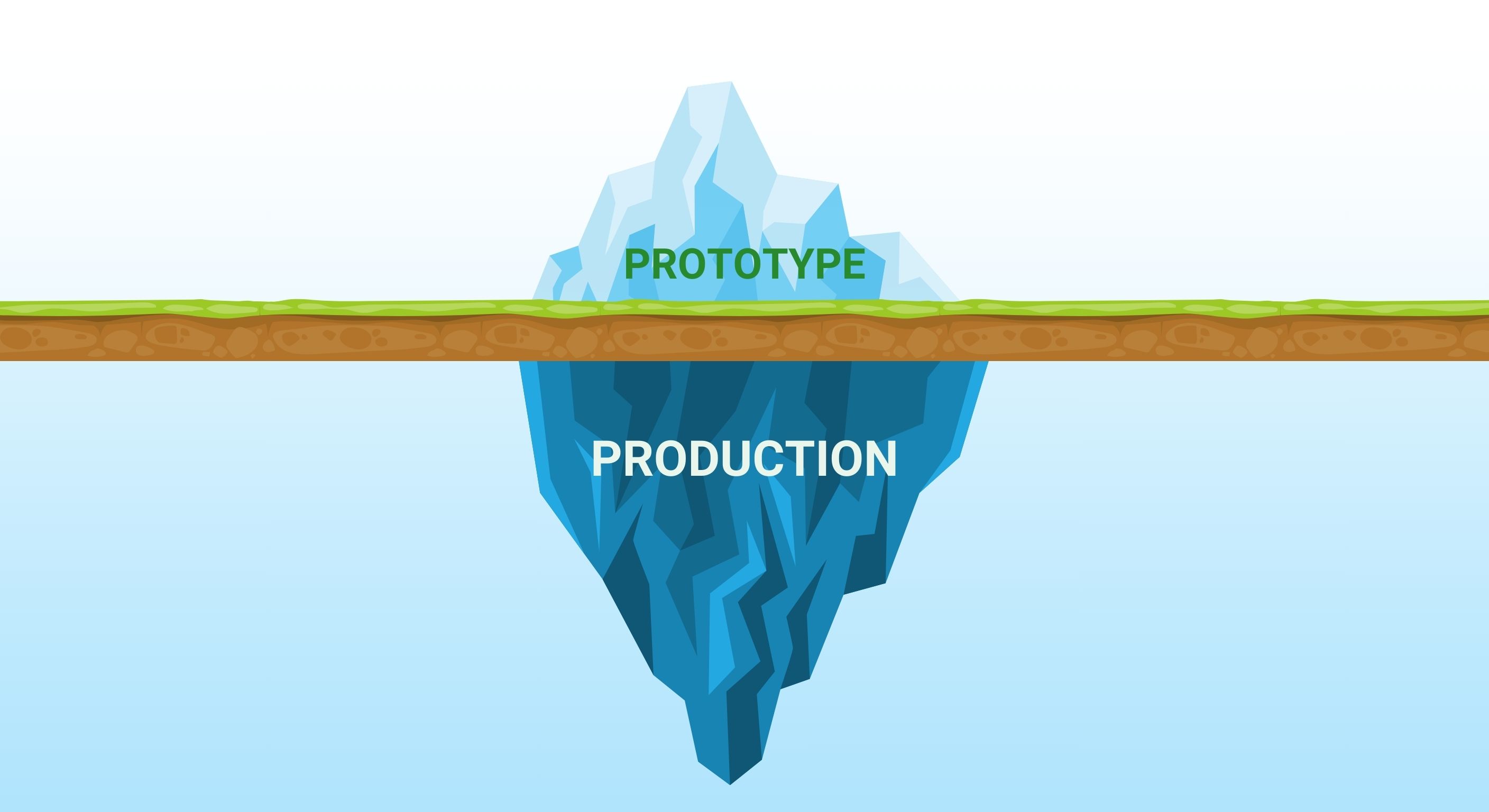 Iceberg showing prototype as the small visible tip while production complexity lurks beneath