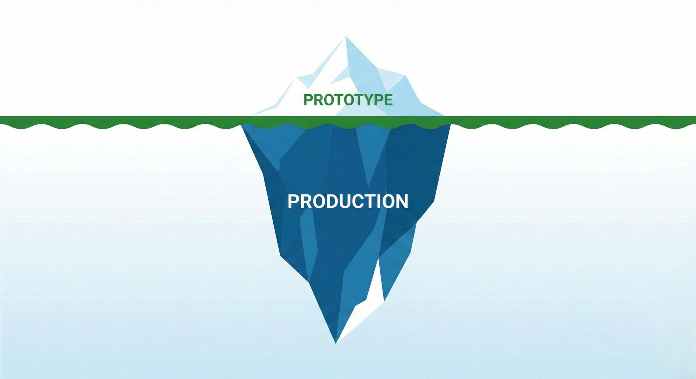 Iceberg showing prototype as the small visible tip while production complexity lurks beneath
