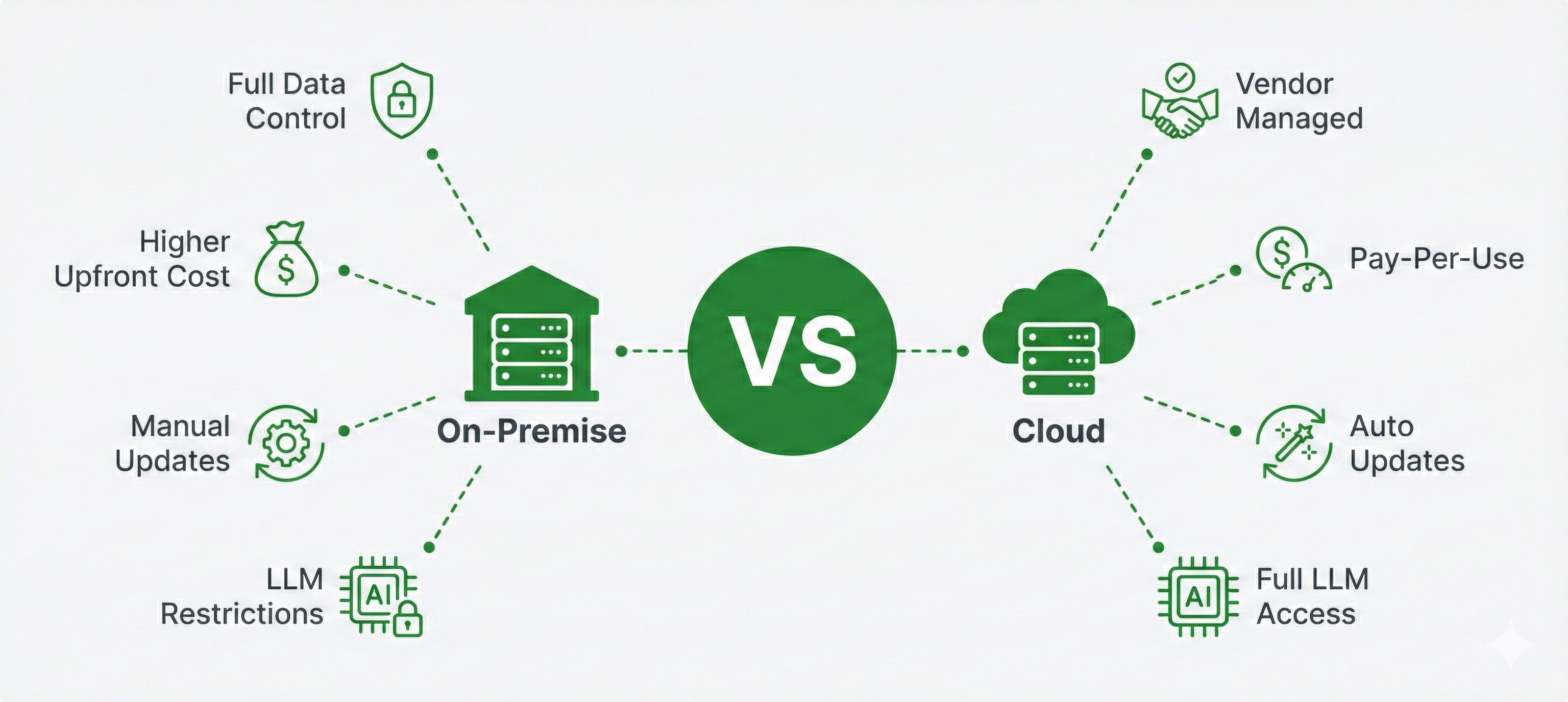 Side-by-side comparison of cloud vs on-premise deployment: cloud offers vendor management, pay-per-use pricing, automatic updates, and full LLM access, while on-premise provides full data control but requires higher upfront cost, manual updates, and has LLM restrictions