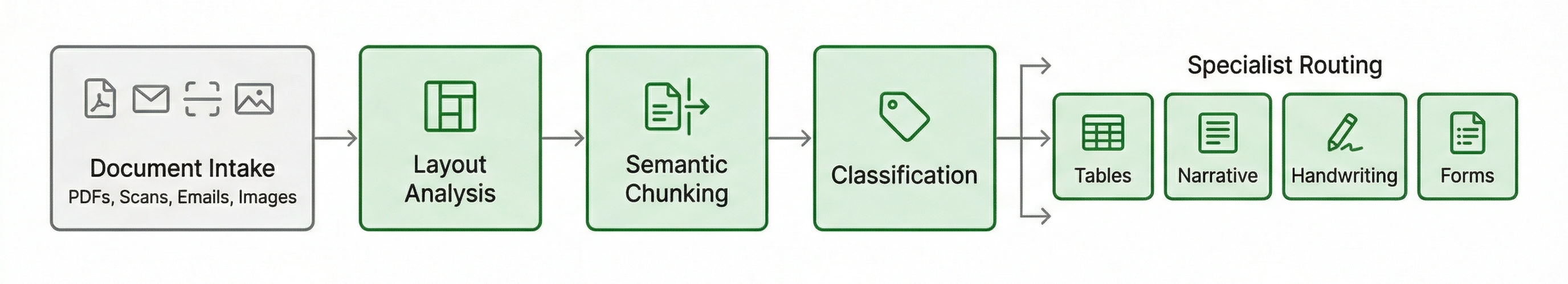 Pre-Extraction Orchestration Pipeline showing document intake through layout analysis, semantic chunking, classification, and specialist routing