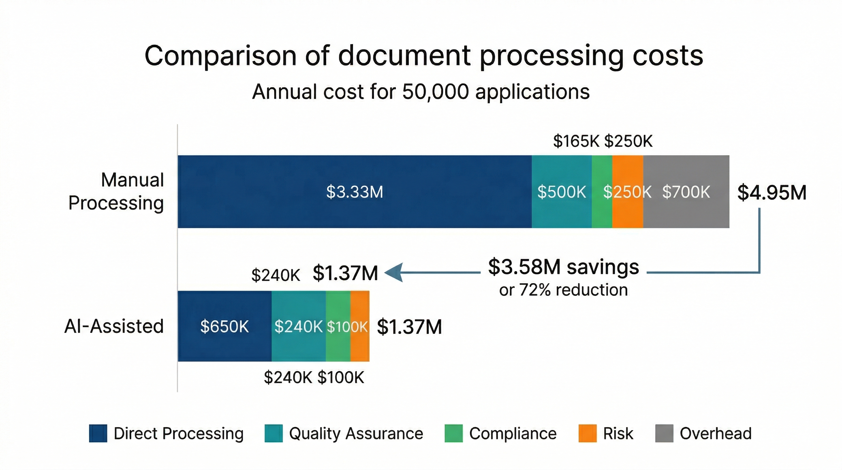Direct comparison of document processing costs showing Manual Processing at $4.95M versus AI-Assisted at $1.37M with $3.58M savings