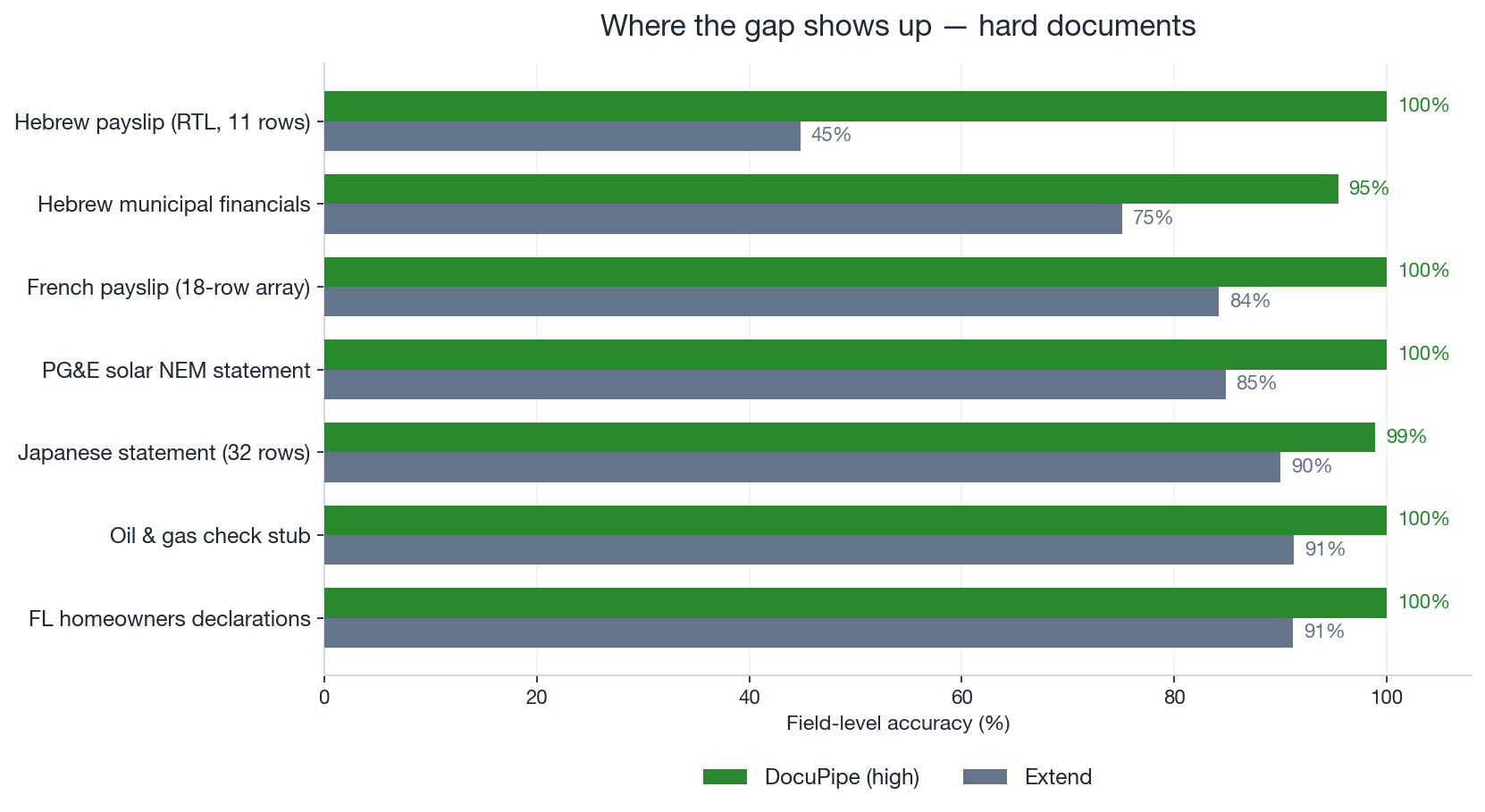 Horizontal bar chart comparing DocuPipe high effort and Extend on seven hard documents. DocuPipe sits at or near 100% on all of them, while Extend trails: 45% on a Hebrew payslip, 75% on Hebrew municipal financials, 84% on a French payslip, 85% on a PG&E solar statement, 90% on a Japanese statement, 91% on an oil-and-gas check stub, and 91% on a Florida homeowners declaration