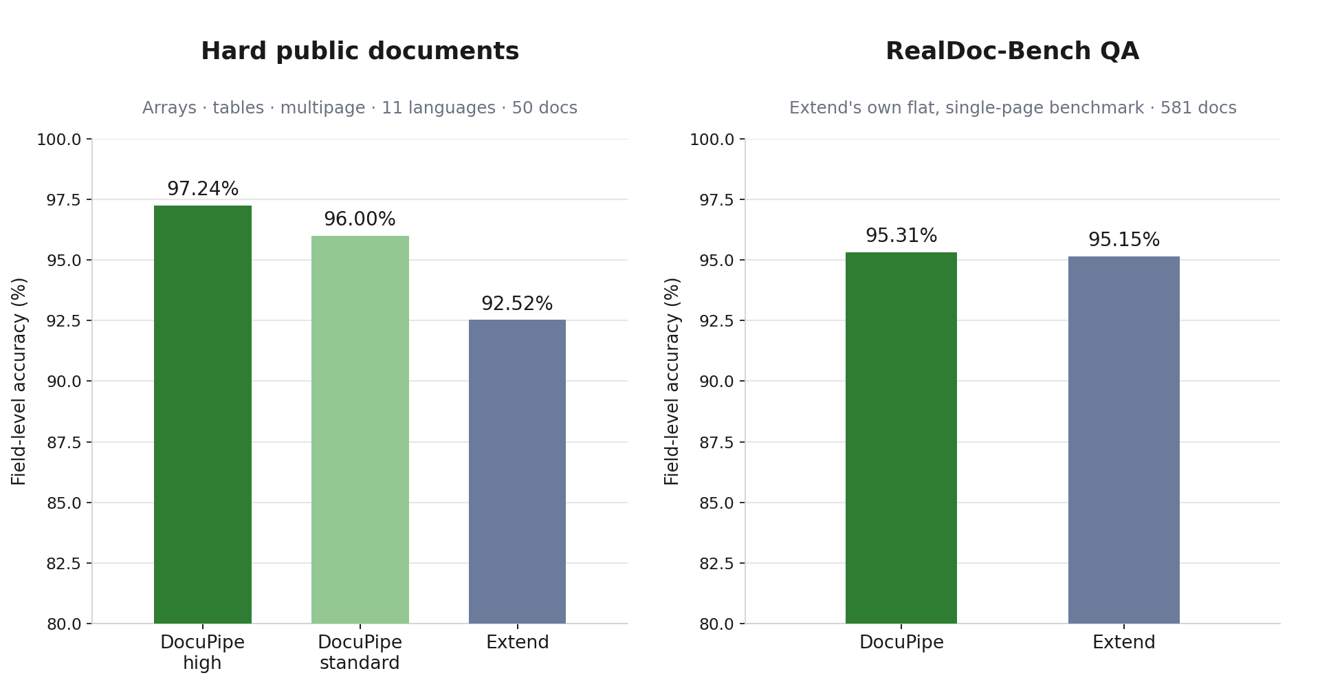 Two bar charts. Left: the hard public benchmark, where DocuPipe high (97.24%) and standard (96.00%) both lead Extend (92.52%). Right: Extend's own RealDoc-Bench QA, where DocuPipe (95.31%) and Extend (95.15%) finish within a fifth of a point of each other