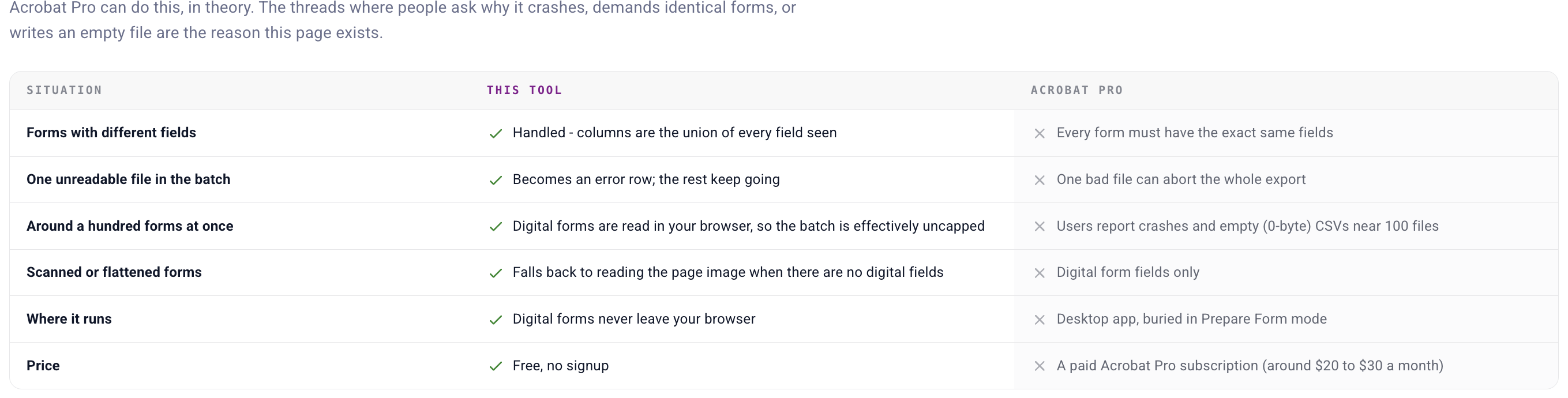 A comparison table: for forms with different fields, one bad file, a hundred forms at once, scanned forms, where it runs, and price - this tool handles each where Acrobat Pro requires identical forms, aborts on a bad file, crashes near a hundred files, reads digital fields only, runs as a buried desktop feature, and costs a subscription