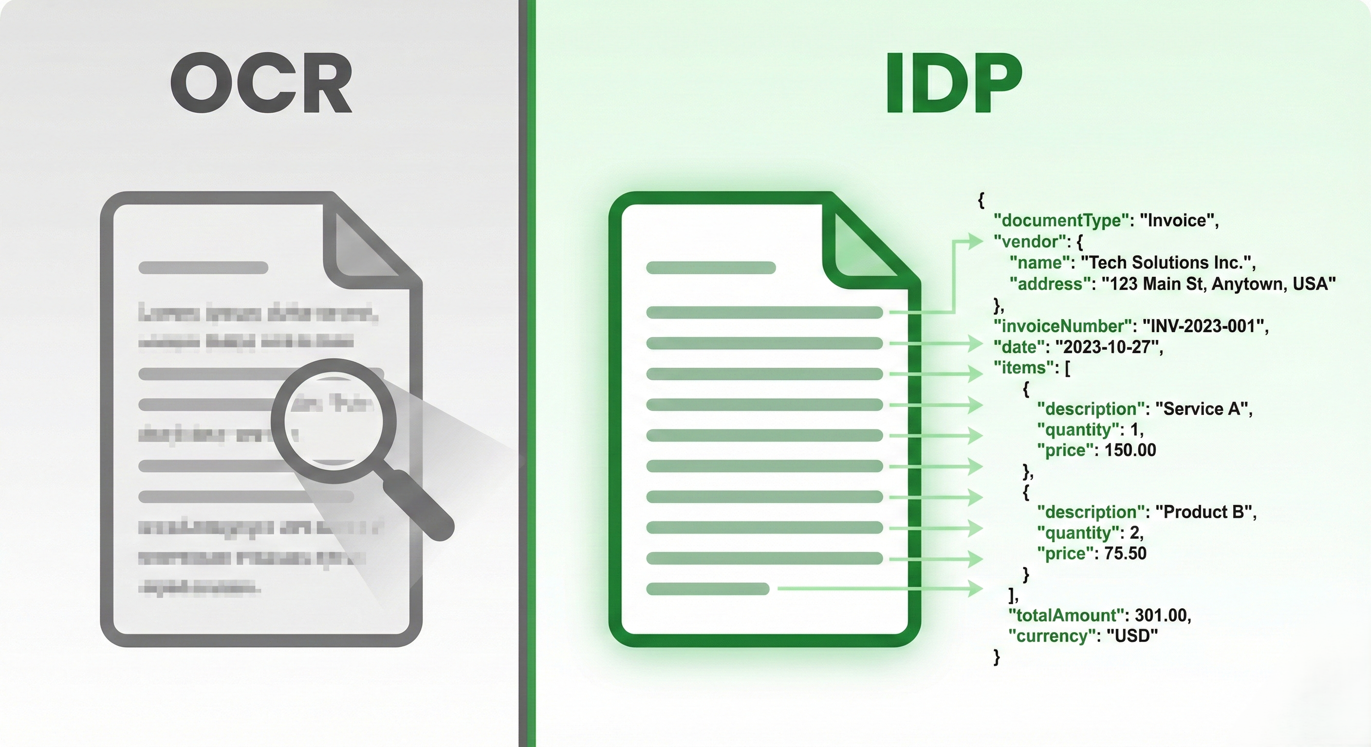 OCR gives you raw unstructured text while IDP gives you clean structured JSON with field values