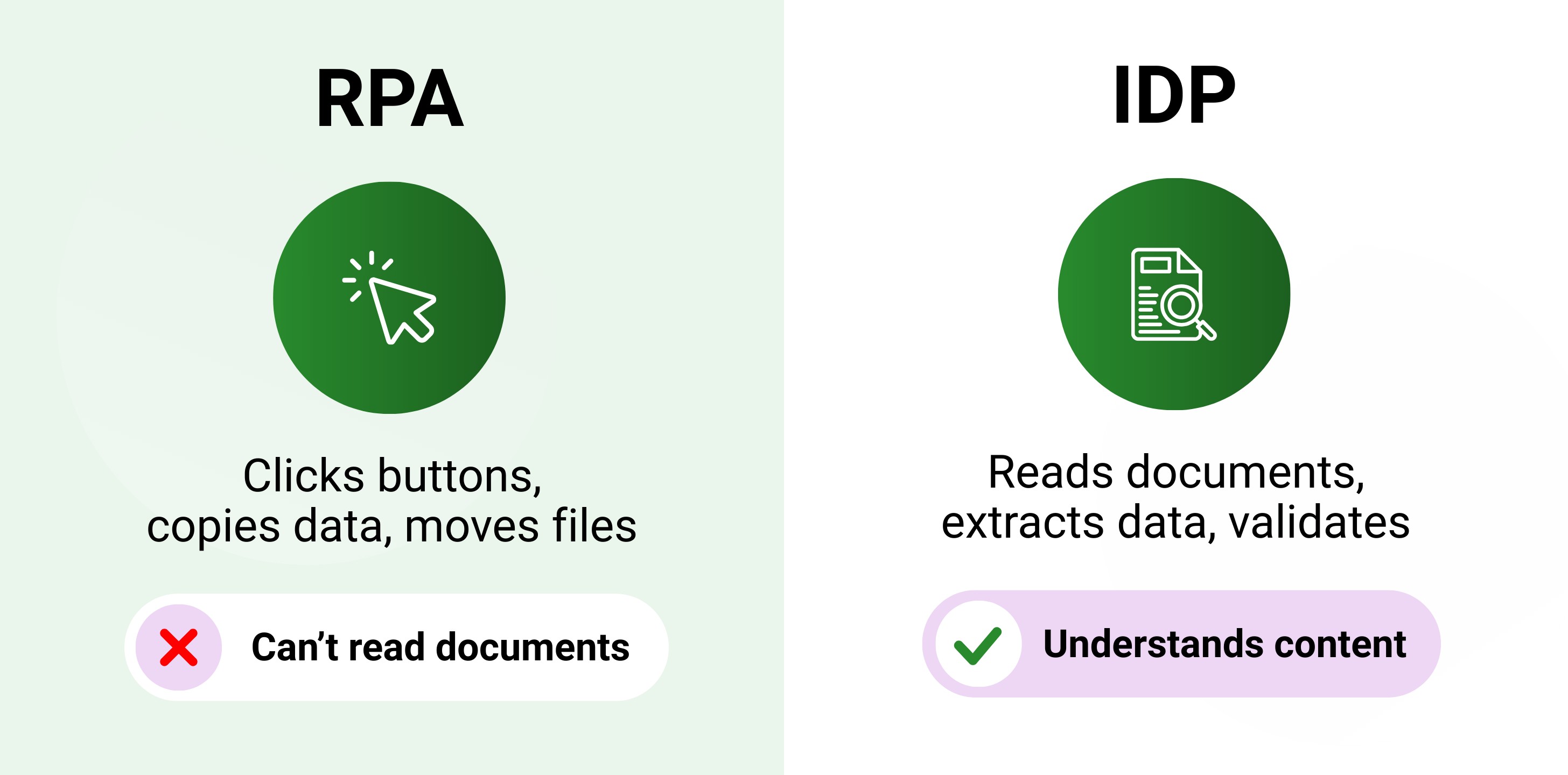 RPA automates clicks and tasks while IDP reads and understands documents - they work together