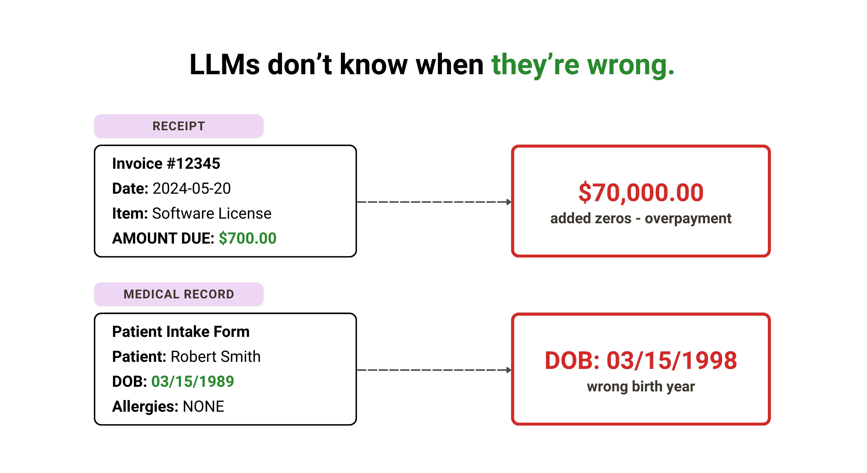 Example showing how LLMs can misread characters and shift decimals, turning $70,000 into $700