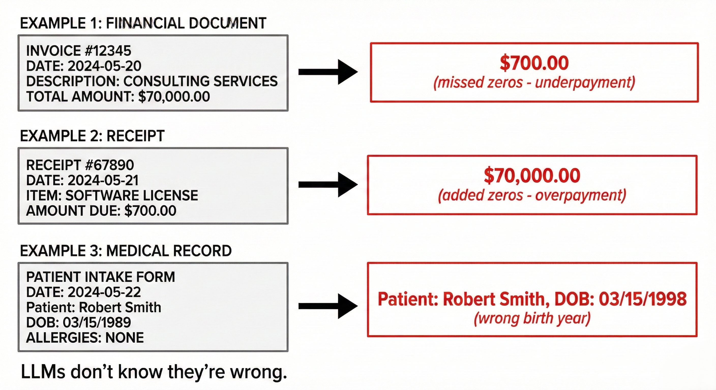Example showing how LLMs can misread characters and shift decimals, turning $70,000 into $700