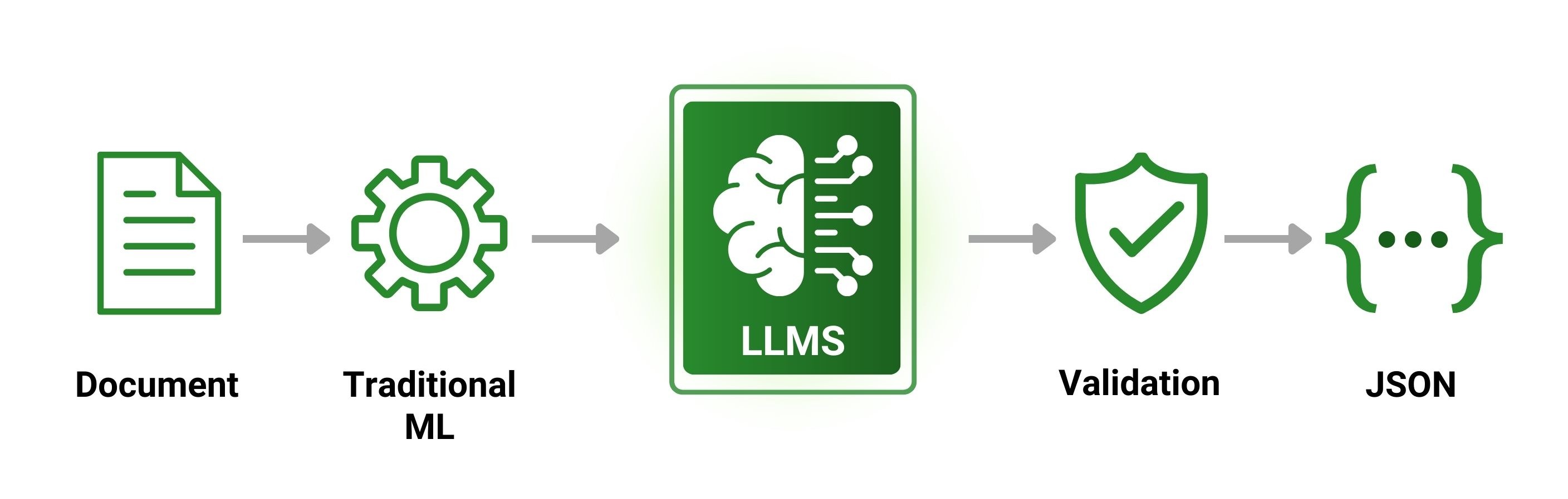 Hybrid IDP flow: document goes through Traditional ML for parsing, then LLMs for extraction, then validation, outputting structured data