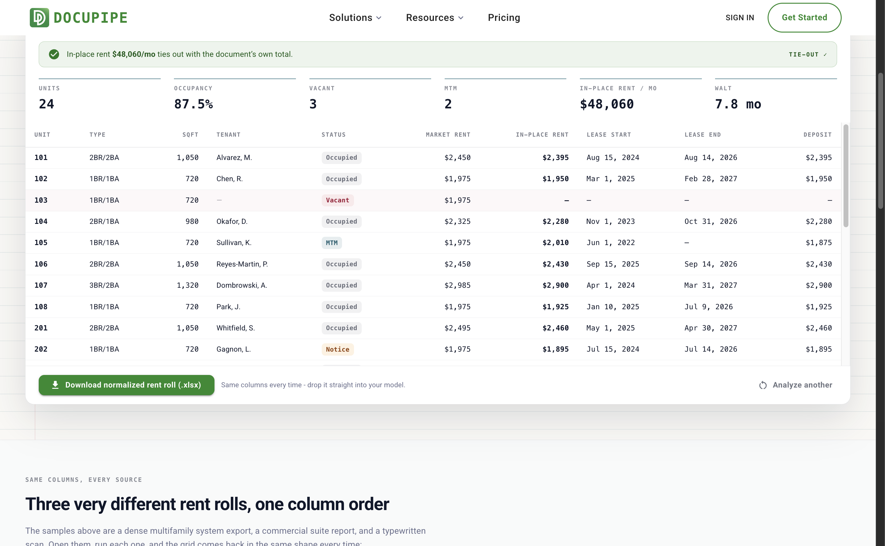 A normalized rent roll for a fictional sample property: green tie-out banner confirming in-place rent matches the document total, occupancy and WALT stats, and a standardized unit grid