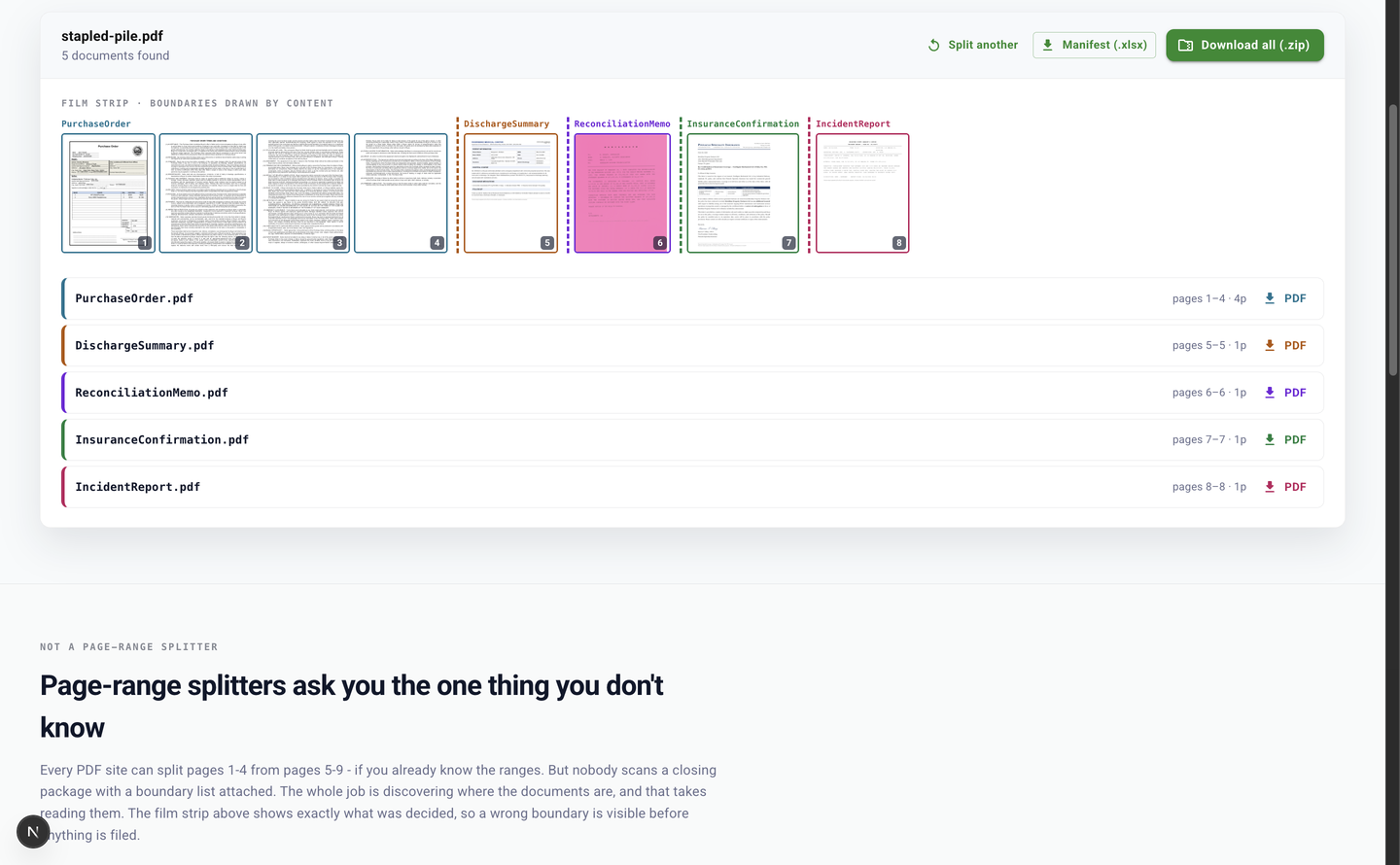 The Document Splitter film strip: eight page thumbnails with colored dashed boundaries between documents, and the resulting pieces named by content - a purchase order, a discharge summary, a reconciliation memo, an insurance confirmation, and an incident report