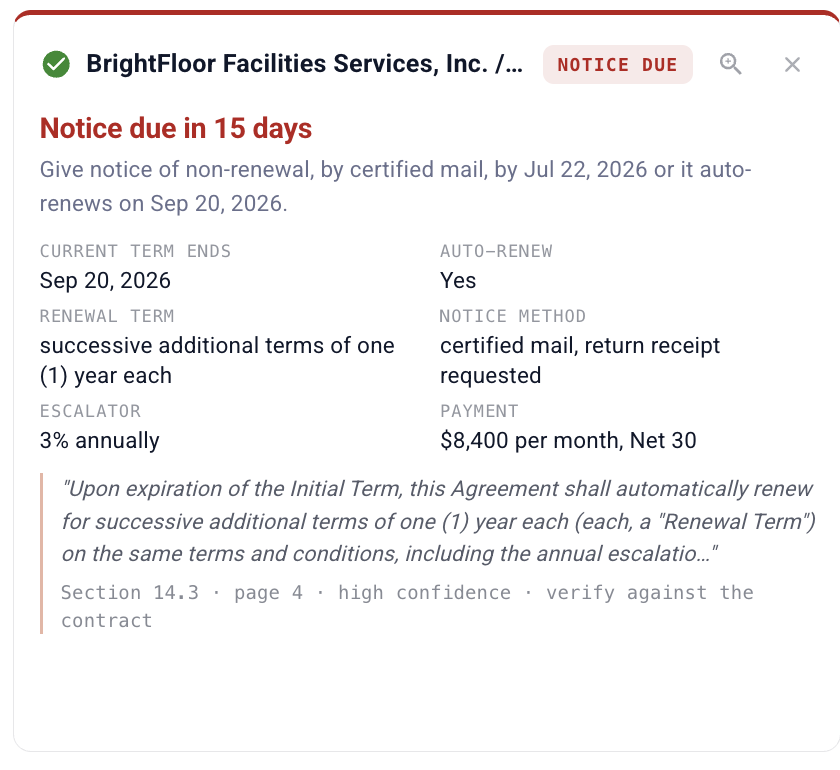 A contract card reading "Notice due in 15 days," with the current term end, auto-renew flag, renewal term, notice method (certified mail), a 3% escalator, and payment terms, plus the exact renewal clause quoted and a note that it came from Section 14.3, page 4, high confidence