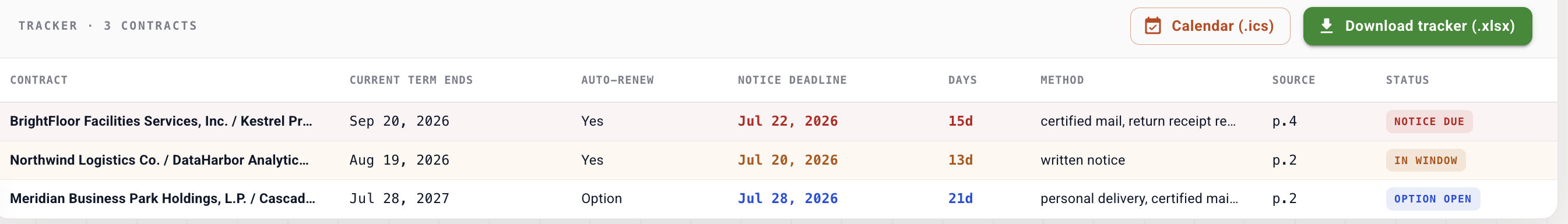 The tracker bar with a "Calendar (.ics)" button and a "Download tracker (.xlsx)" button, above a consolidated table of three contracts with their current term end, auto-renew flag, notice deadline, days-until, notice method, source page, and a color-coded status