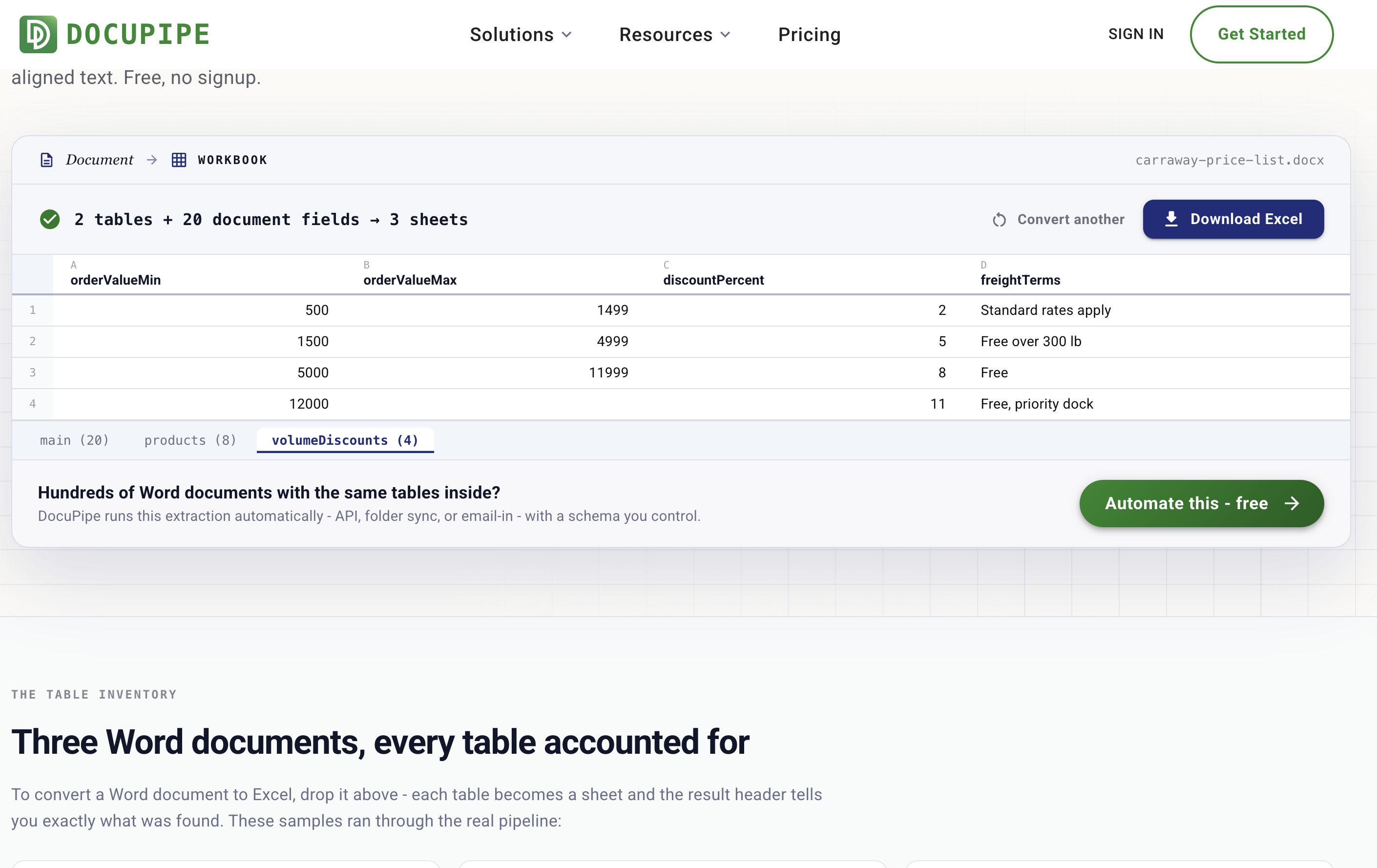 The result: "2 tables + 20 document fields → 3 sheets" above a spreadsheet preview showing the volumeDiscounts sheet - the tab-aligned discount tiers as typed cells - with Excel-style sheet tabs for main, products, and volumeDiscounts
