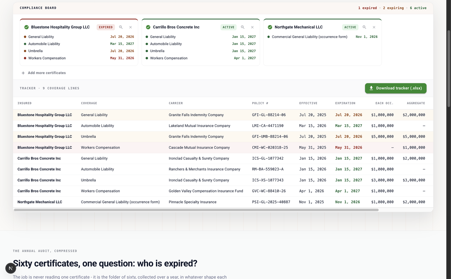The COI compliance board: three certificate cards with EXPIRED and ACTIVE status pills, above a tracker table with carriers, policy numbers, effective and expiration dates, limits, and red and amber highlighting on expired and expiring coverage lines