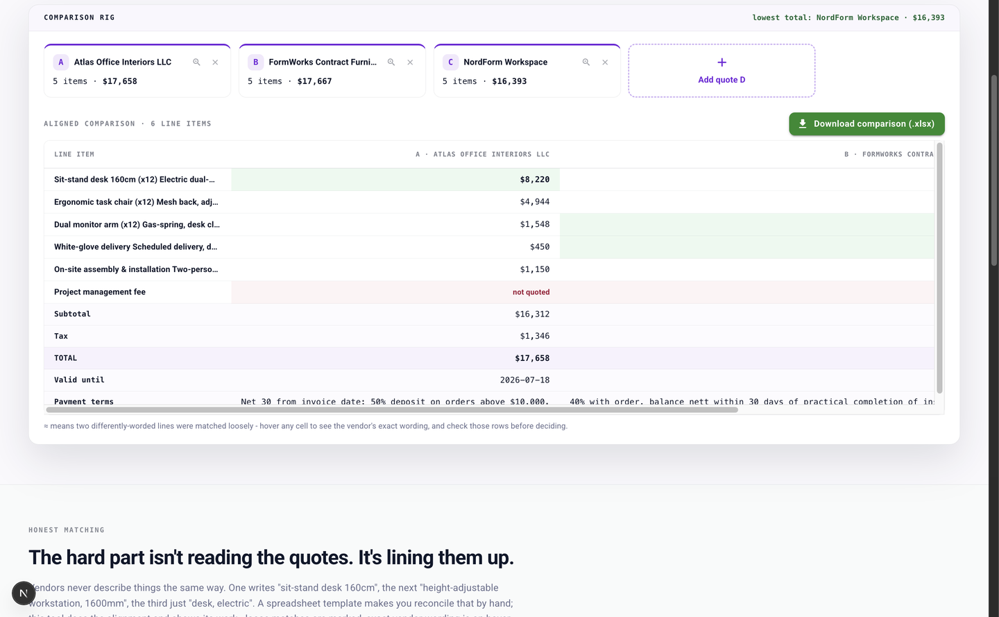 Three vendor quotes aligned into one comparison matrix: matching line items on the same row, the best price highlighted green per row, a red "not quoted" flag where a vendor skipped an item, and subtotal, tax, total, validity, and payment terms at the bottom