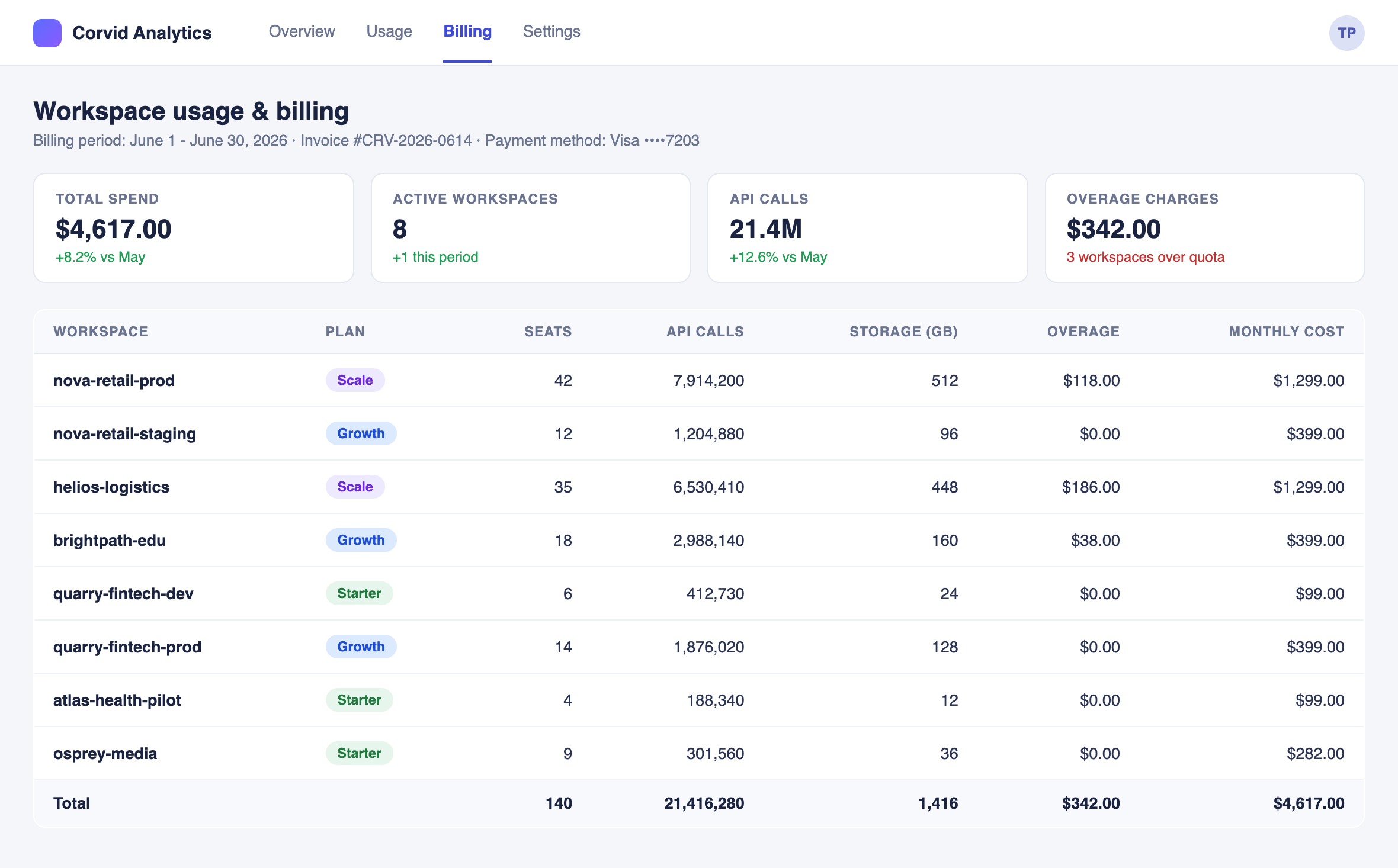 Crisp SaaS billing screenshot - summary cards and an 8-workspace usage table