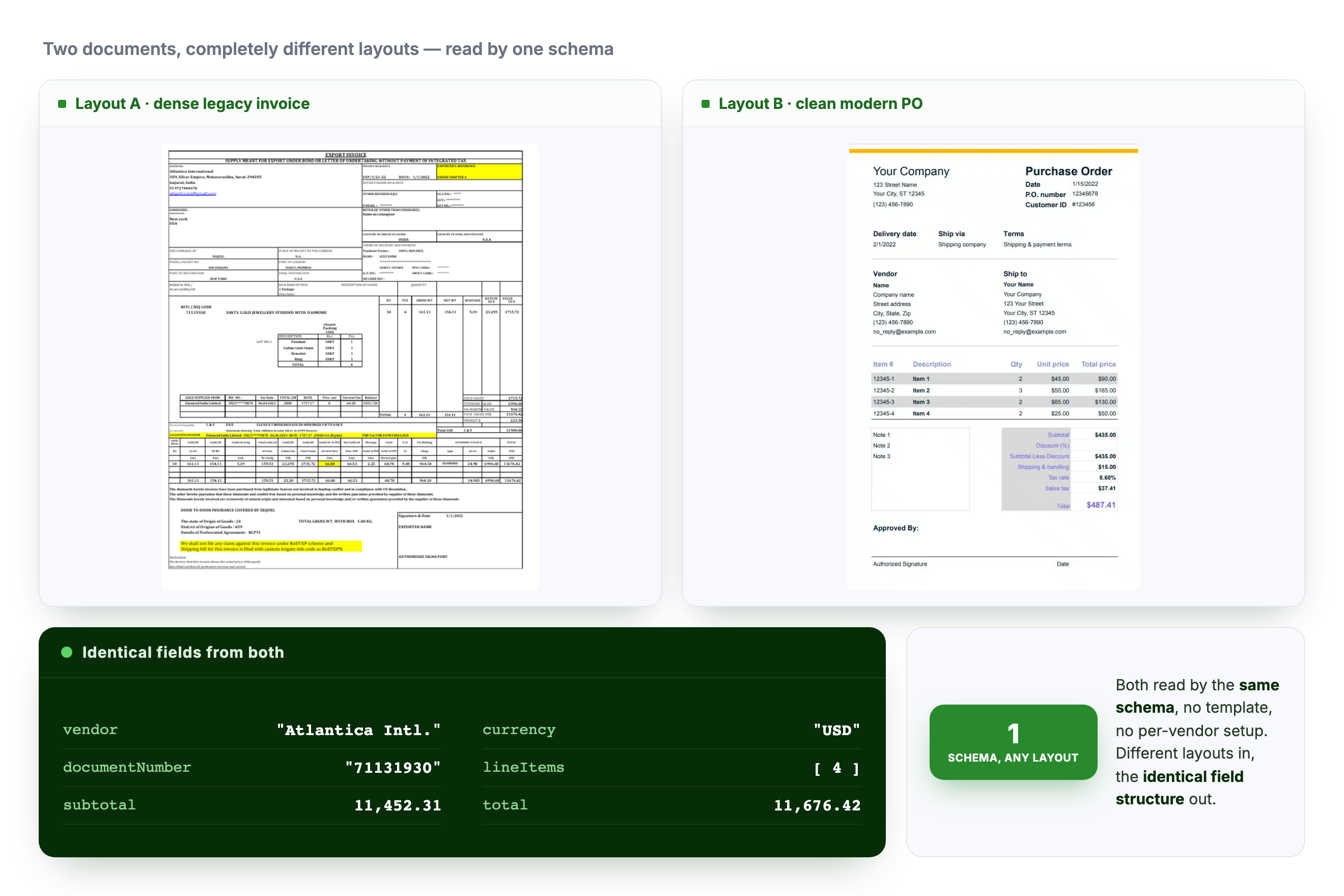 The same schema reads a dense legacy invoice and a clean modern PO into the identical field structure.